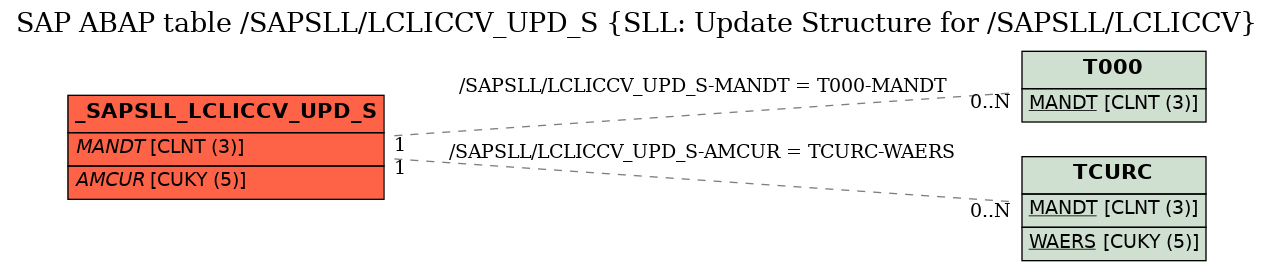 E-R Diagram for table /SAPSLL/LCLICCV_UPD_S (SLL: Update Structure for /SAPSLL/LCLICCV)