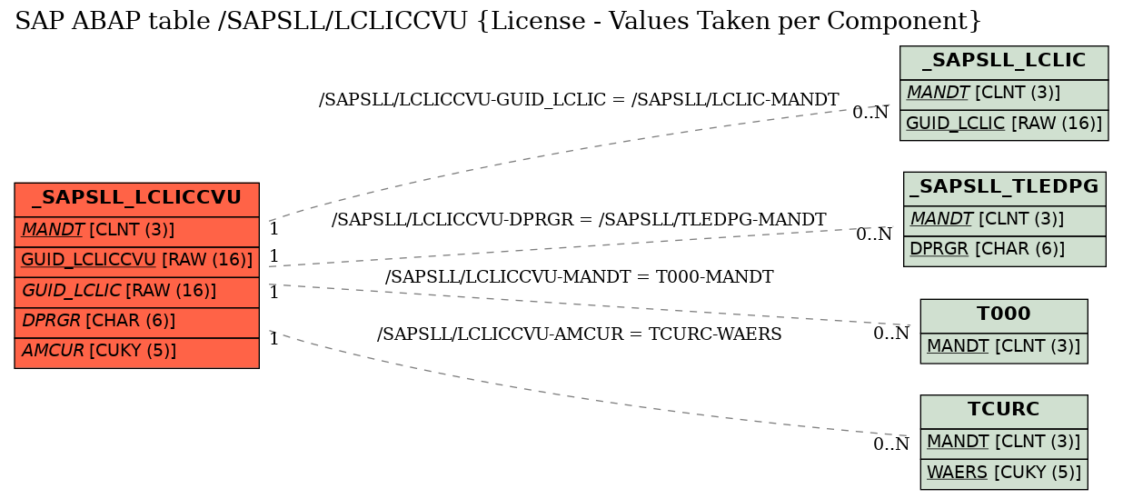 E-R Diagram for table /SAPSLL/LCLICCVU (License - Values Taken per Component)