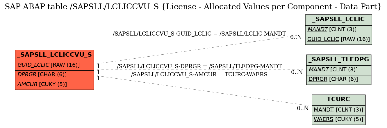 E-R Diagram for table /SAPSLL/LCLICCVU_S (License - Allocated Values per Component - Data Part)