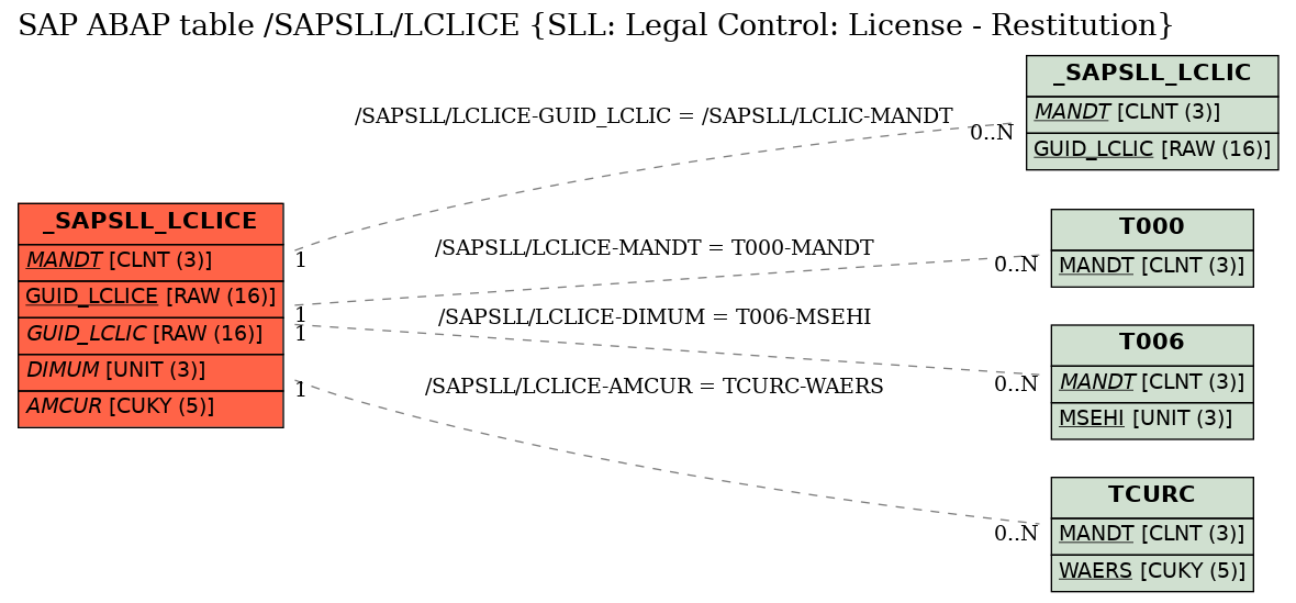 E-R Diagram for table /SAPSLL/LCLICE (SLL: Legal Control: License - Restitution)