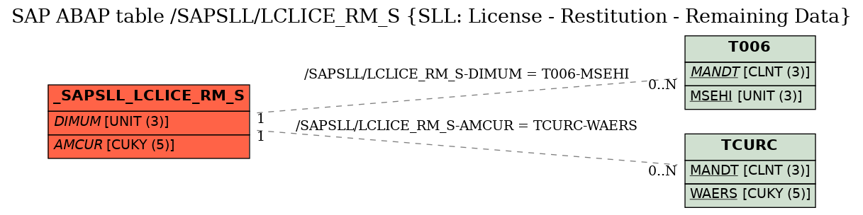 E-R Diagram for table /SAPSLL/LCLICE_RM_S (SLL: License - Restitution - Remaining Data)