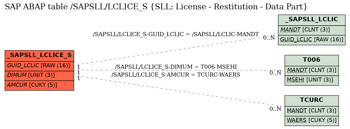 E-R Diagram for table /SAPSLL/LCLICE_S (SLL: License - Restitution - Data Part)