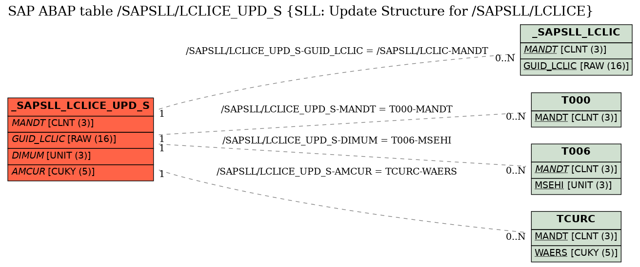 E-R Diagram for table /SAPSLL/LCLICE_UPD_S (SLL: Update Structure for /SAPSLL/LCLICE)