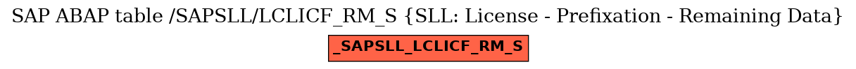 E-R Diagram for table /SAPSLL/LCLICF_RM_S (SLL: License - Prefixation - Remaining Data)