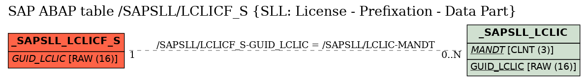 E-R Diagram for table /SAPSLL/LCLICF_S (SLL: License - Prefixation - Data Part)