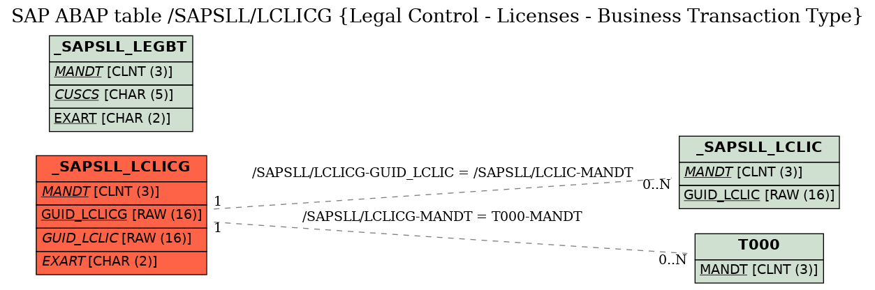 E-R Diagram for table /SAPSLL/LCLICG (Legal Control - Licenses - Business Transaction Type)