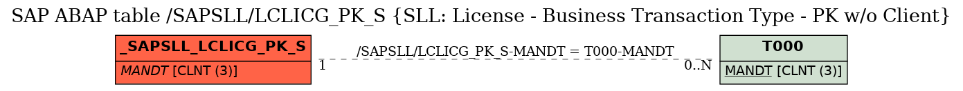 E-R Diagram for table /SAPSLL/LCLICG_PK_S (SLL: License - Business Transaction Type - PK w/o Client)