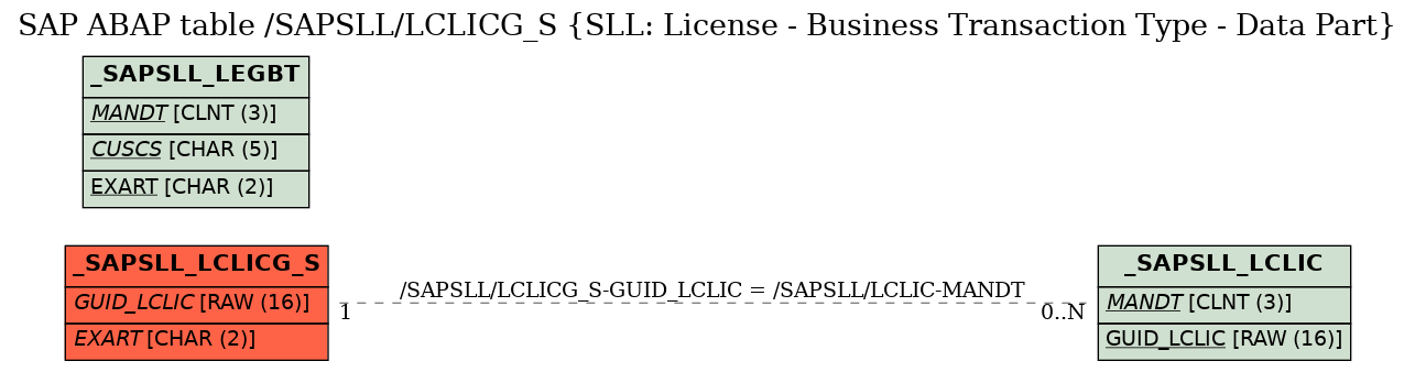 E-R Diagram for table /SAPSLL/LCLICG_S (SLL: License - Business Transaction Type - Data Part)