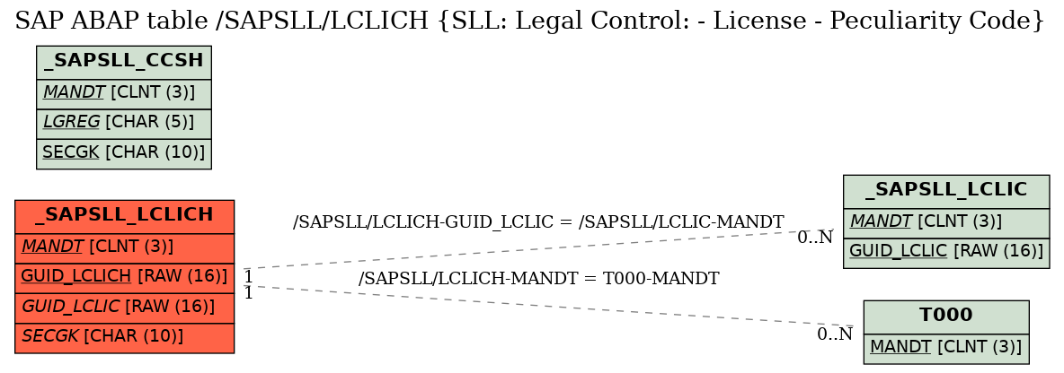 E-R Diagram for table /SAPSLL/LCLICH (SLL: Legal Control: - License - Peculiarity Code)