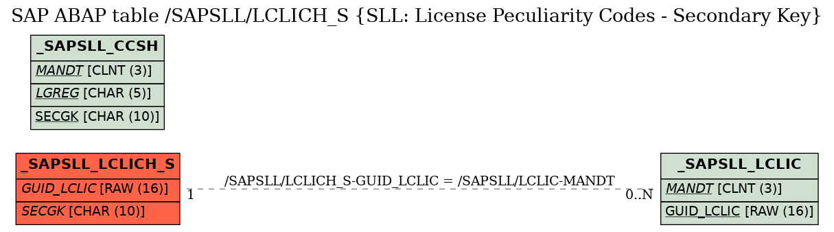 E-R Diagram for table /SAPSLL/LCLICH_S (SLL: License Peculiarity Codes - Secondary Key)