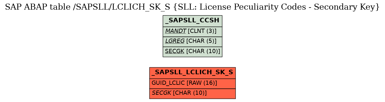 E-R Diagram for table /SAPSLL/LCLICH_SK_S (SLL: License Peculiarity Codes - Secondary Key)