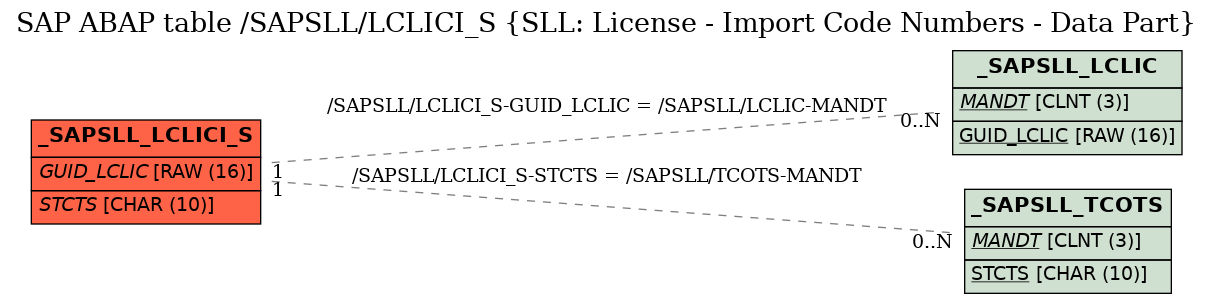 E-R Diagram for table /SAPSLL/LCLICI_S (SLL: License - Import Code Numbers - Data Part)