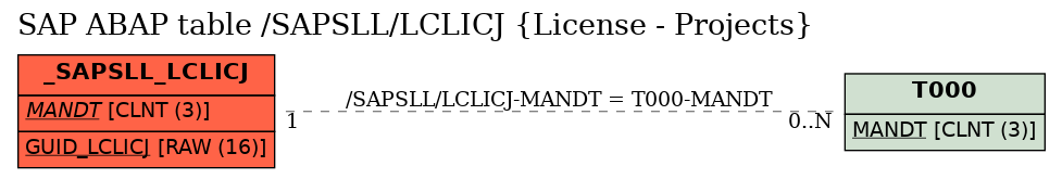 E-R Diagram for table /SAPSLL/LCLICJ (License - Projects)