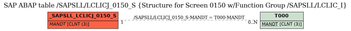 E-R Diagram for table /SAPSLL/LCLICJ_0150_S (Structure for Screen 0150 w/Function Group /SAPSLL/LCLIC_I)