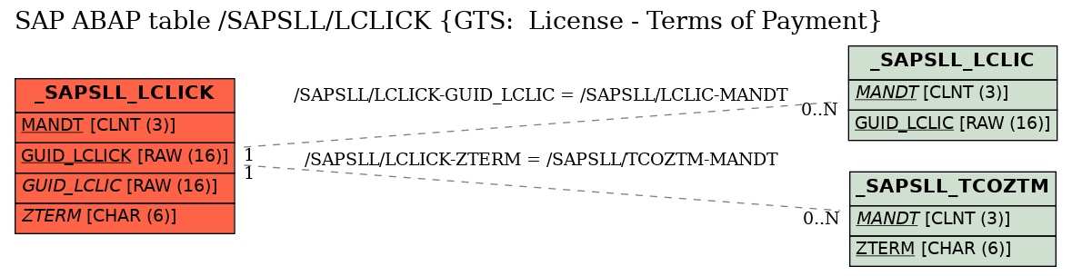 E-R Diagram for table /SAPSLL/LCLICK (GTS:  License - Terms of Payment)