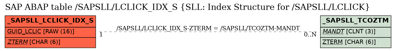 E-R Diagram for table /SAPSLL/LCLICK_IDX_S (SLL: Index Structure for /SAPSLL/LCLICK)
