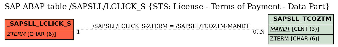 E-R Diagram for table /SAPSLL/LCLICK_S (STS: License - Terms of Payment - Data Part)