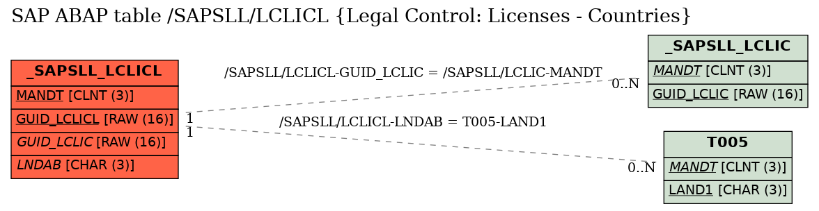 E-R Diagram for table /SAPSLL/LCLICL (Legal Control: Licenses - Countries)