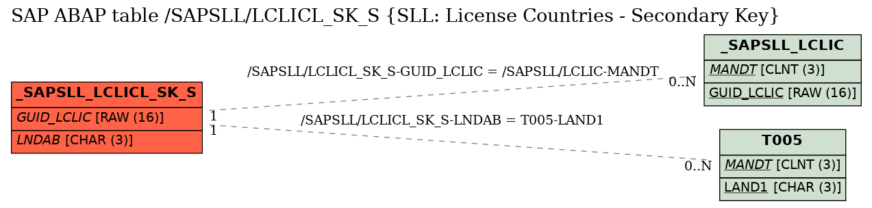 E-R Diagram for table /SAPSLL/LCLICL_SK_S (SLL: License Countries - Secondary Key)