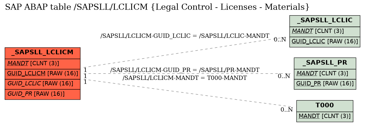 E-R Diagram for table /SAPSLL/LCLICM (Legal Control - Licenses - Materials)