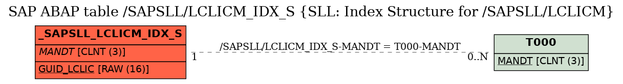 E-R Diagram for table /SAPSLL/LCLICM_IDX_S (SLL: Index Structure for /SAPSLL/LCLICM)