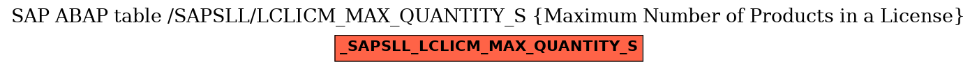 E-R Diagram for table /SAPSLL/LCLICM_MAX_QUANTITY_S (Maximum Number of Products in a License)