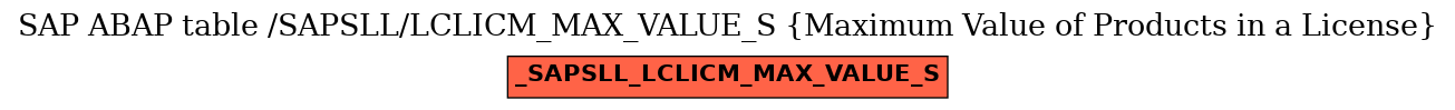 E-R Diagram for table /SAPSLL/LCLICM_MAX_VALUE_S (Maximum Value of Products in a License)