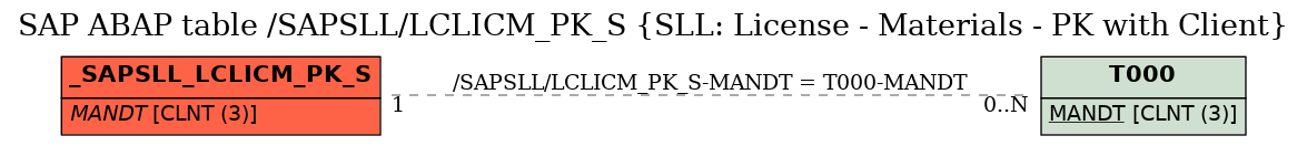 E-R Diagram for table /SAPSLL/LCLICM_PK_S (SLL: License - Materials - PK with Client)