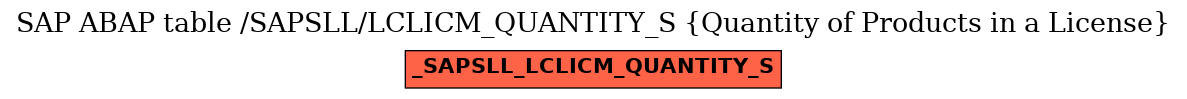 E-R Diagram for table /SAPSLL/LCLICM_QUANTITY_S (Quantity of Products in a License)