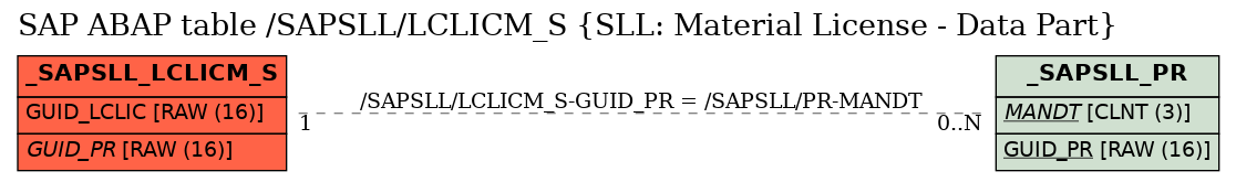 E-R Diagram for table /SAPSLL/LCLICM_S (SLL: Material License - Data Part)