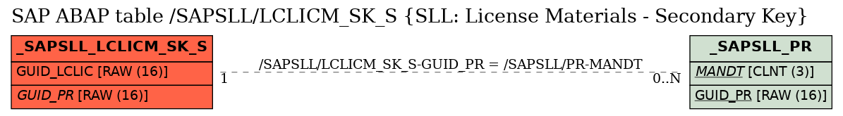 E-R Diagram for table /SAPSLL/LCLICM_SK_S (SLL: License Materials - Secondary Key)