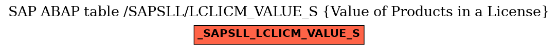 E-R Diagram for table /SAPSLL/LCLICM_VALUE_S (Value of Products in a License)