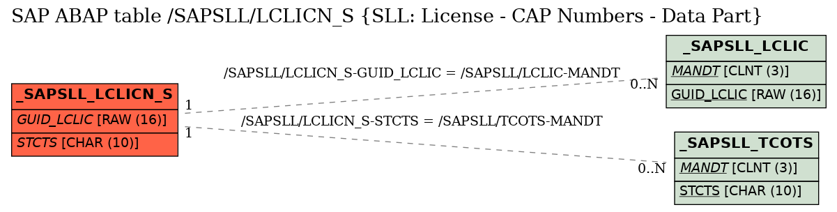 E-R Diagram for table /SAPSLL/LCLICN_S (SLL: License - CAP Numbers - Data Part)