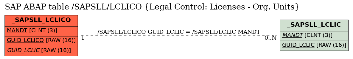 E-R Diagram for table /SAPSLL/LCLICO (Legal Control: Licenses - Org. Units)