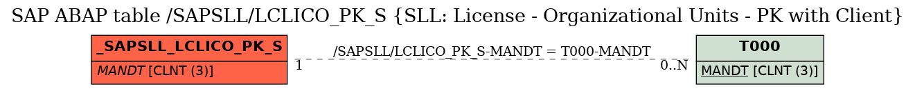 E-R Diagram for table /SAPSLL/LCLICO_PK_S (SLL: License - Organizational Units - PK with Client)