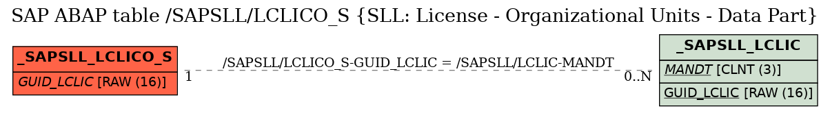 E-R Diagram for table /SAPSLL/LCLICO_S (SLL: License - Organizational Units - Data Part)