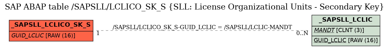 E-R Diagram for table /SAPSLL/LCLICO_SK_S (SLL: License Organizational Units - Secondary Key)