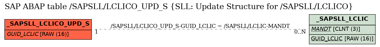 E-R Diagram for table /SAPSLL/LCLICO_UPD_S (SLL: Update Structure for /SAPSLL/LCLICO)