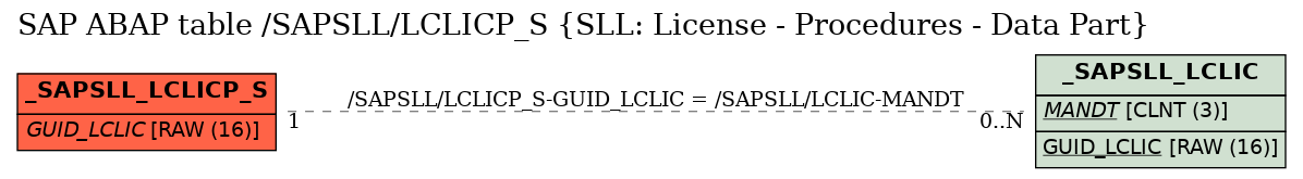 E-R Diagram for table /SAPSLL/LCLICP_S (SLL: License - Procedures - Data Part)