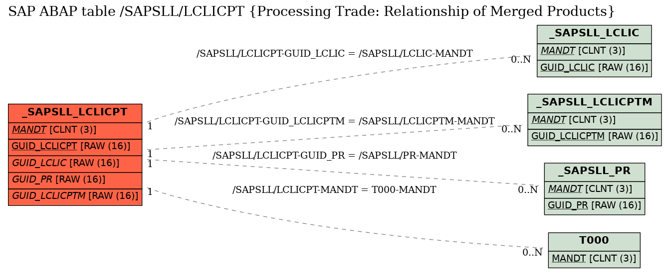 E-R Diagram for table /SAPSLL/LCLICPT (Processing Trade: Relationship of Merged Products)