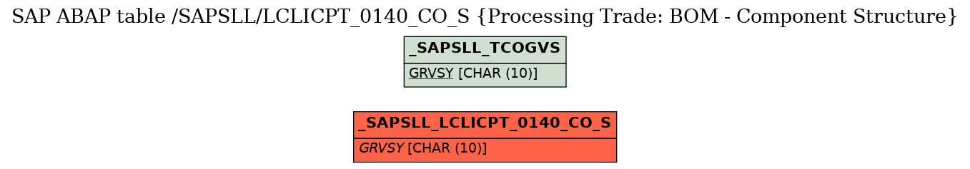 E-R Diagram for table /SAPSLL/LCLICPT_0140_CO_S (Processing Trade: BOM - Component Structure)