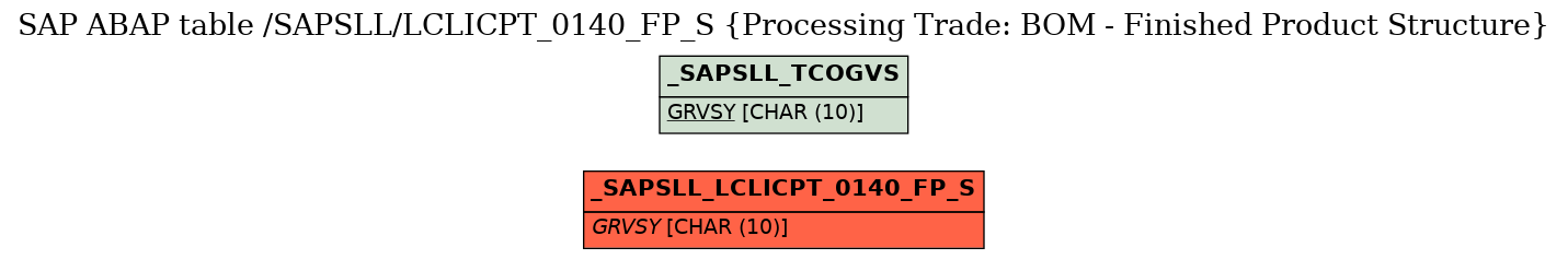 E-R Diagram for table /SAPSLL/LCLICPT_0140_FP_S (Processing Trade: BOM - Finished Product Structure)