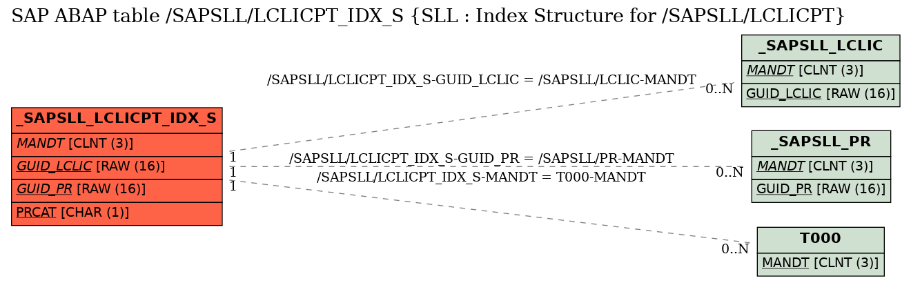 E-R Diagram for table /SAPSLL/LCLICPT_IDX_S (SLL : Index Structure for /SAPSLL/LCLICPT)