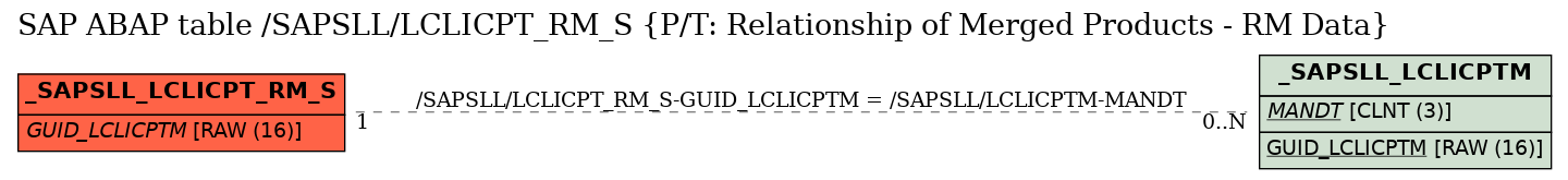 E-R Diagram for table /SAPSLL/LCLICPT_RM_S (P/T: Relationship of Merged Products - RM Data)