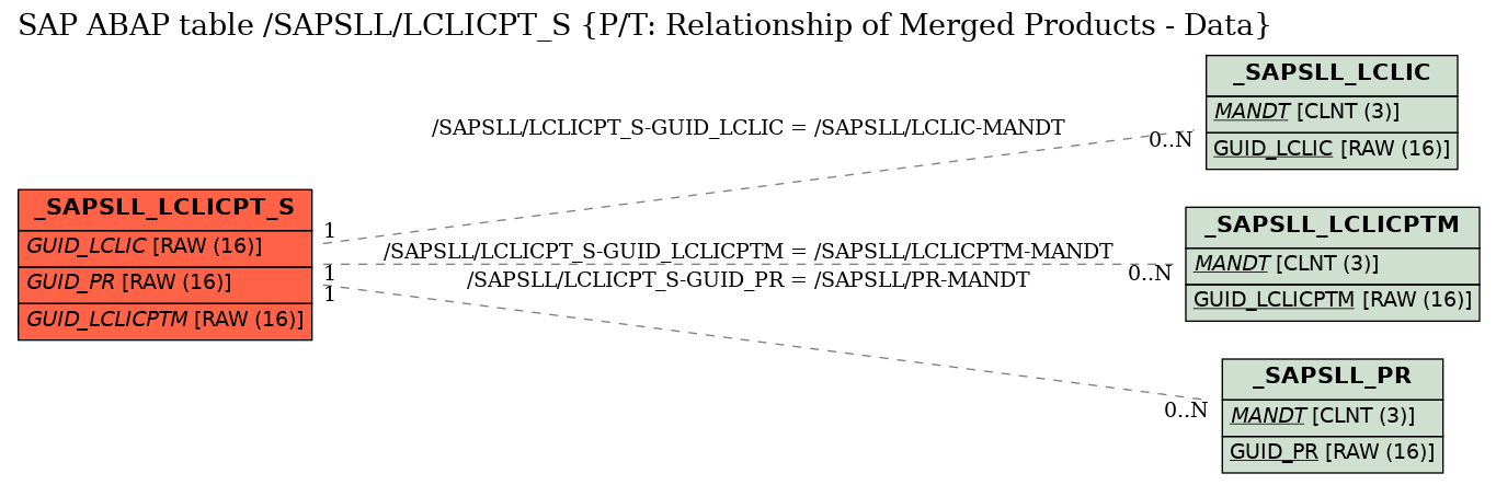 E-R Diagram for table /SAPSLL/LCLICPT_S (P/T: Relationship of Merged Products - Data)