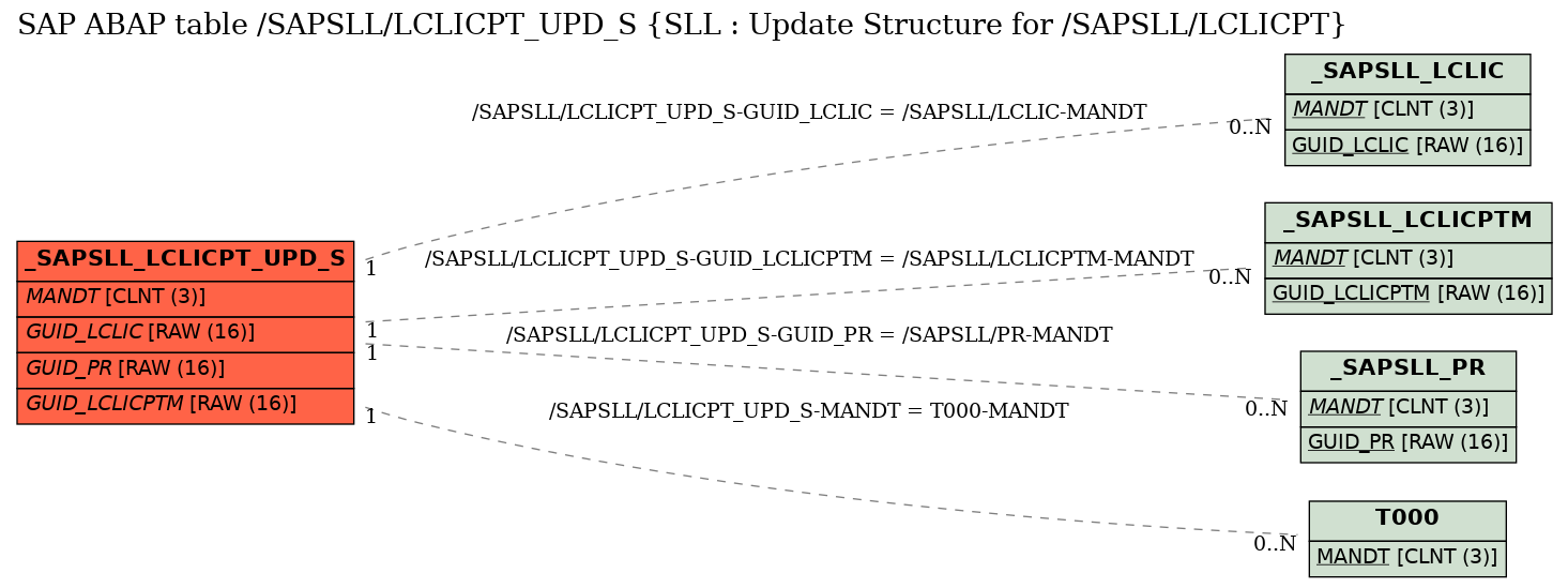 E-R Diagram for table /SAPSLL/LCLICPT_UPD_S (SLL : Update Structure for /SAPSLL/LCLICPT)