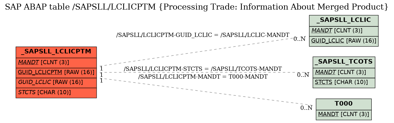 E-R Diagram for table /SAPSLL/LCLICPTM (Processing Trade: Information About Merged Product)