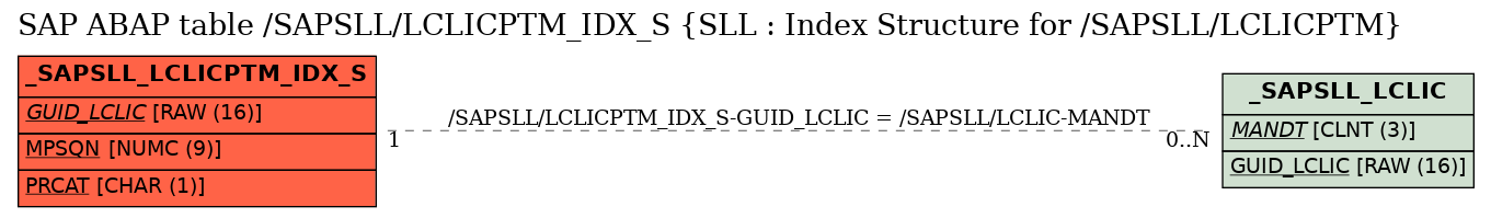 E-R Diagram for table /SAPSLL/LCLICPTM_IDX_S (SLL : Index Structure for /SAPSLL/LCLICPTM)