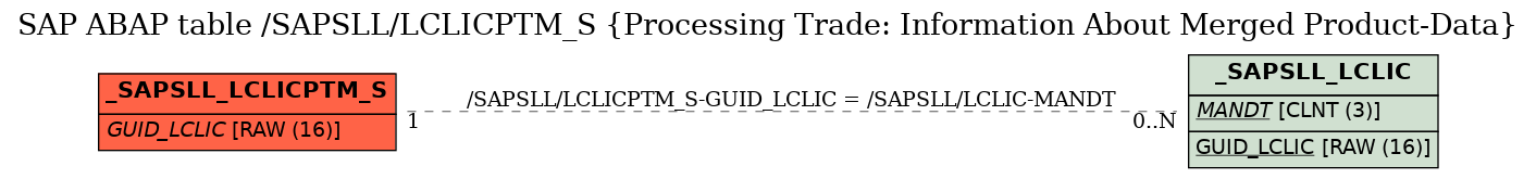 E-R Diagram for table /SAPSLL/LCLICPTM_S (Processing Trade: Information About Merged Product-Data)