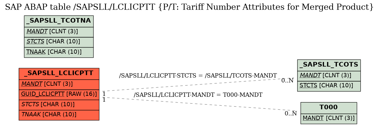 E-R Diagram for table /SAPSLL/LCLICPTT (P/T: Tariff Number Attributes for Merged Product)